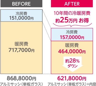 寒さ暑さのお悩みは、<strong>内窓リフォーム</strong>で解消