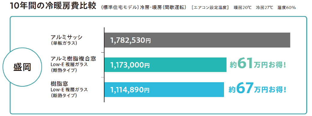 高断熱の住まいは、冷暖房費もぐんとお得